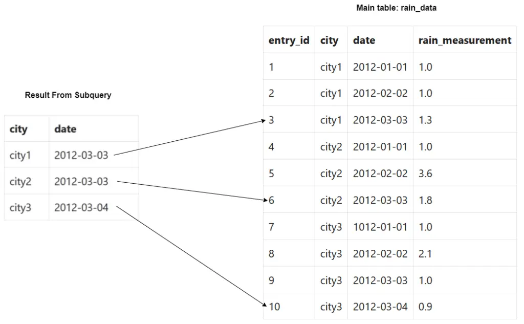 SQL Subquery join diagram form getting latest record for group