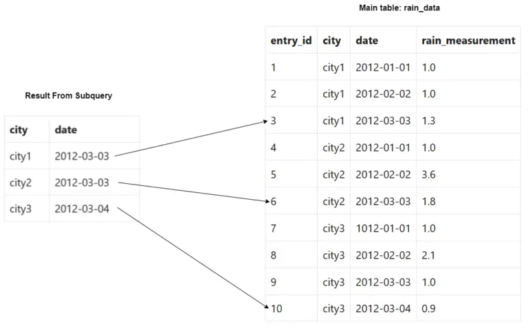 sql-tips-select-latest-record-for-each-group-bigboxcode