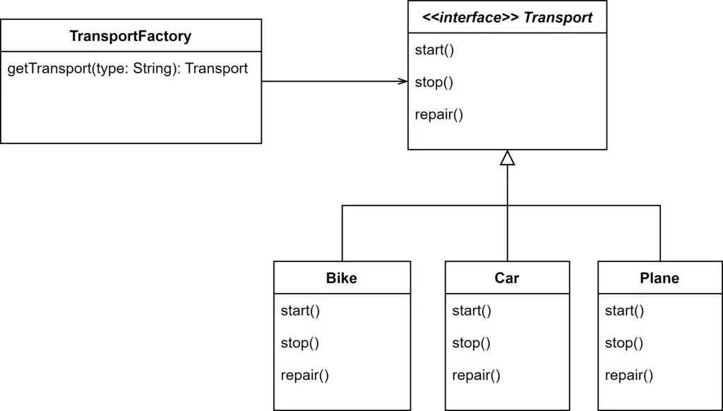 Factory Pattern - Transport Class Diagram