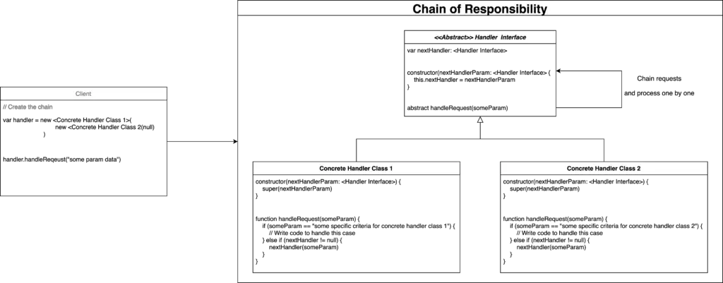 Chain of Responsibility Structure Diagram
