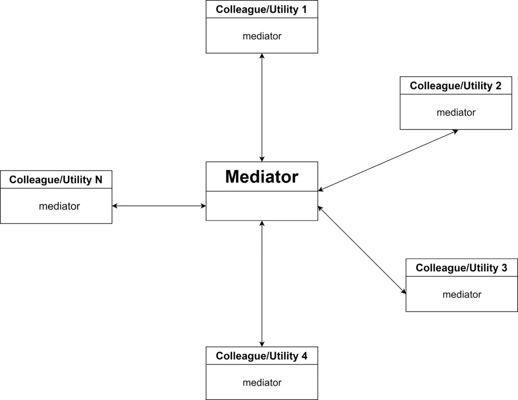 Mediator Pattern communication Between the Mediator and Colleagues