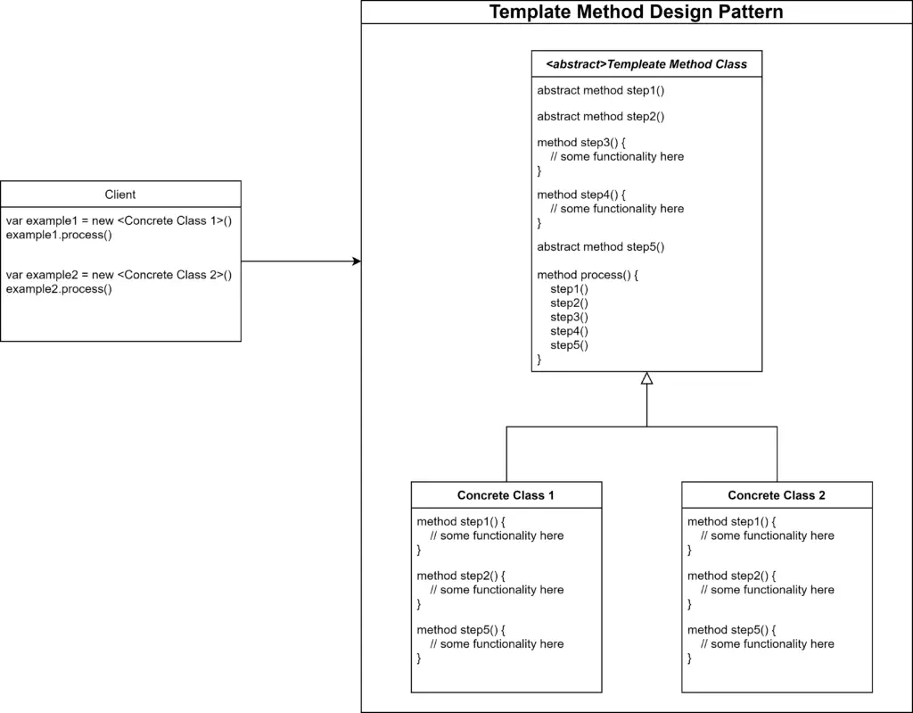 Template Method Implementation Diagram