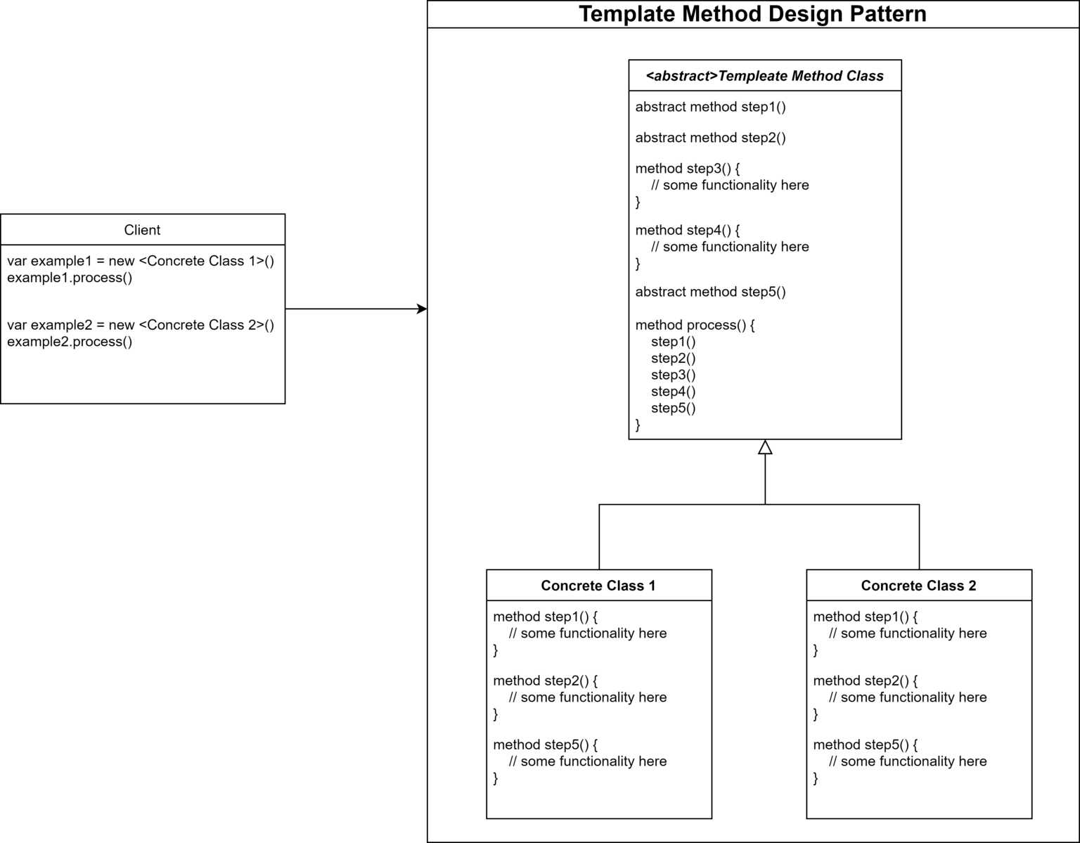 Design Pattern: Template Method Pattern - BigBoxCode