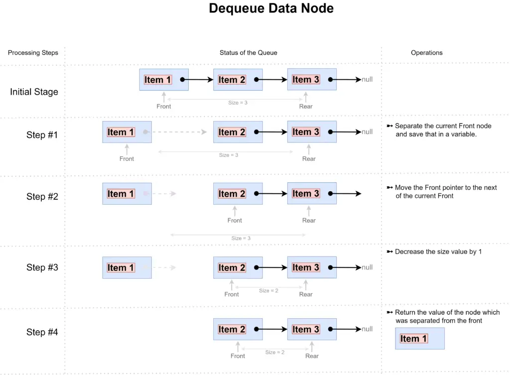 Queue data structure Dequeue process