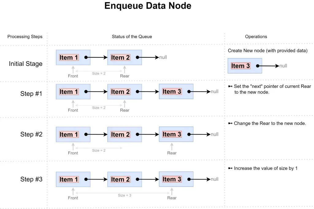 Queue data structure Enqueue process