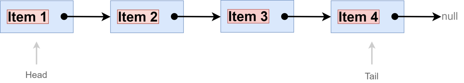 Data Structure: Singly Linked List - BigBoxCode