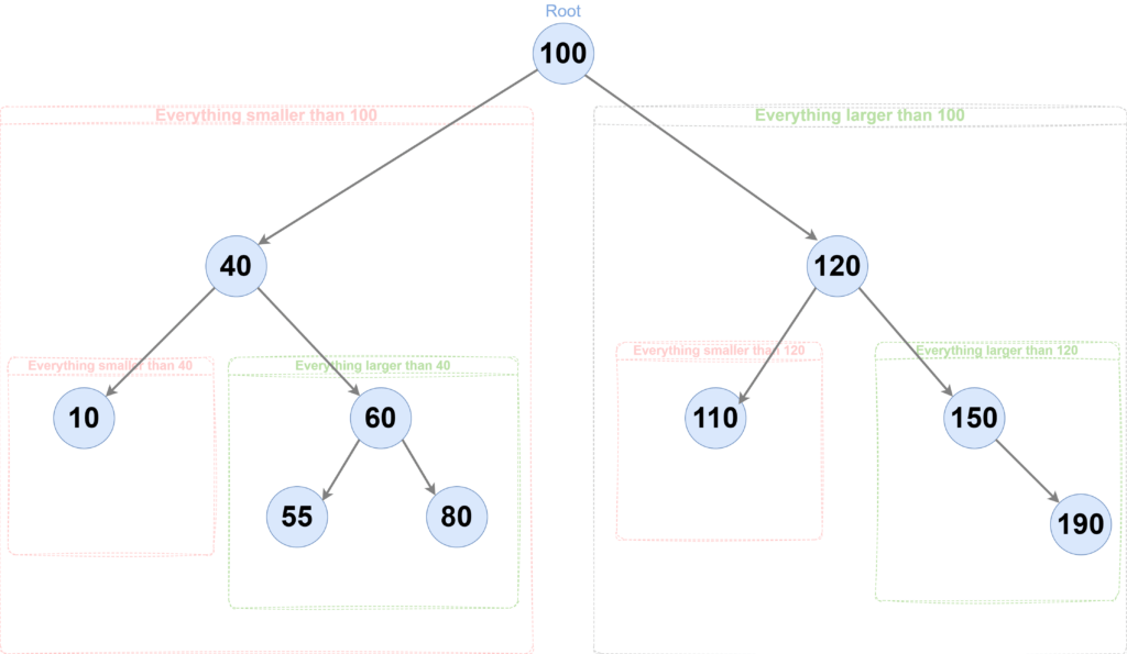 Binary Search Tree(BST)