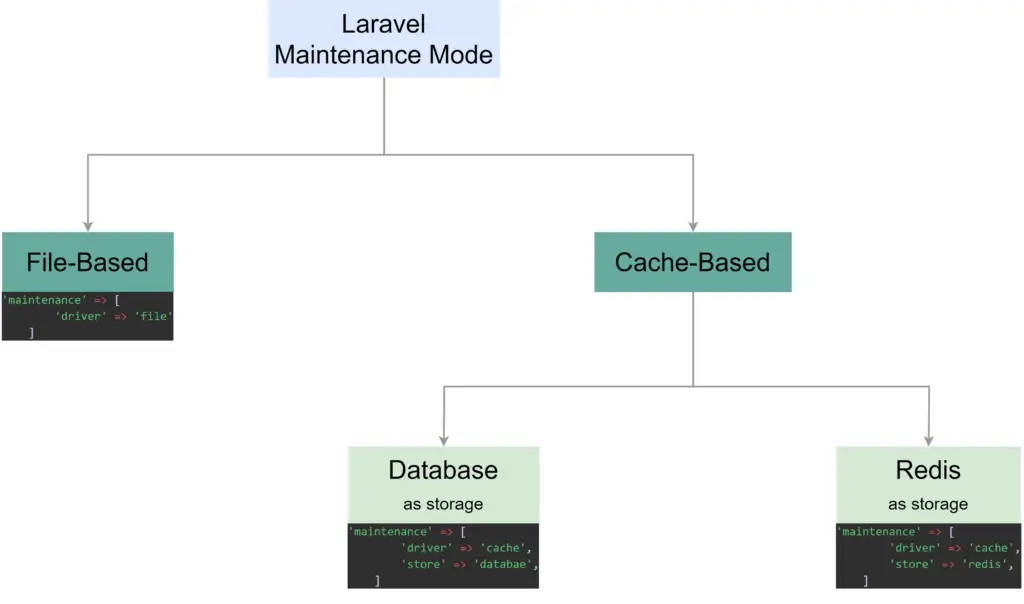 Laravel Maintenance Mode Configuration