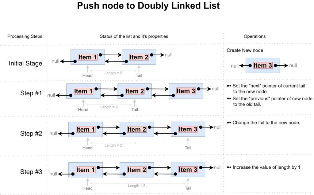 Doubly Linked List Push