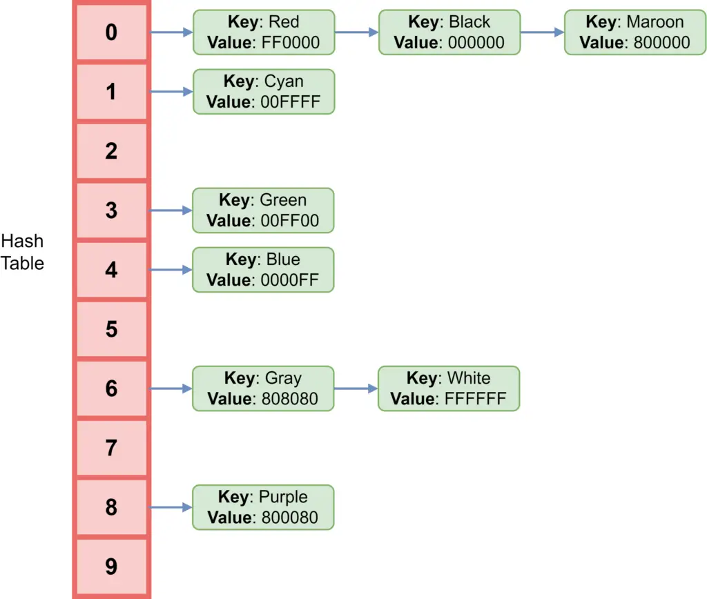 Hash Table