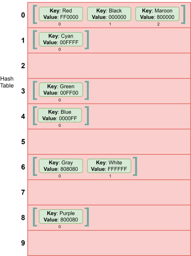 Hash Table data stored in Array