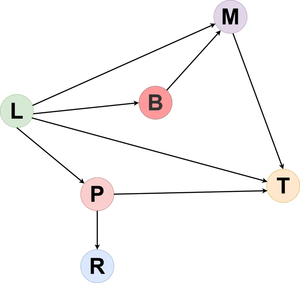 Graph Overview