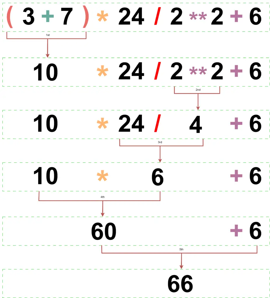 Operator Precedence