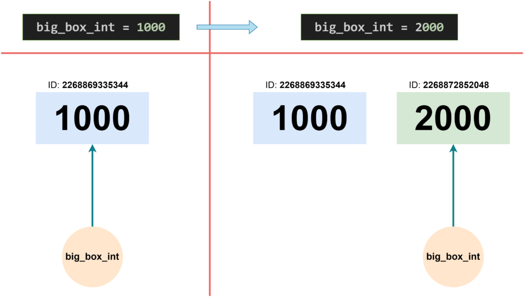 Python Integer Object