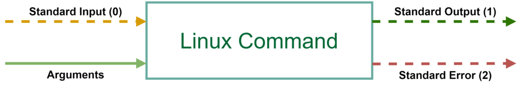 Linux Command Input/Output
