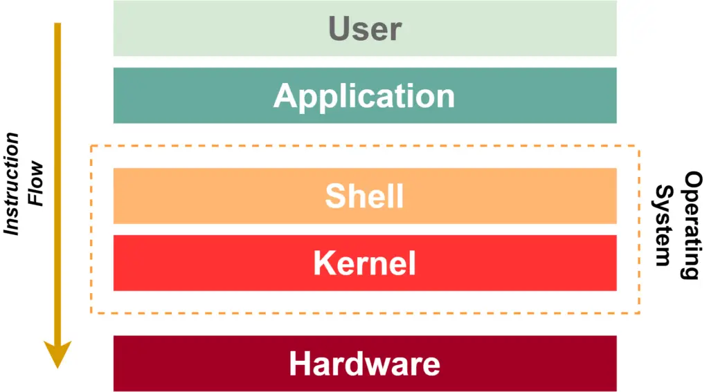 Linux Command Execution Flow