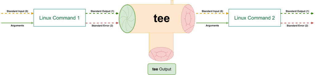 Linux Command Pipelining with tee