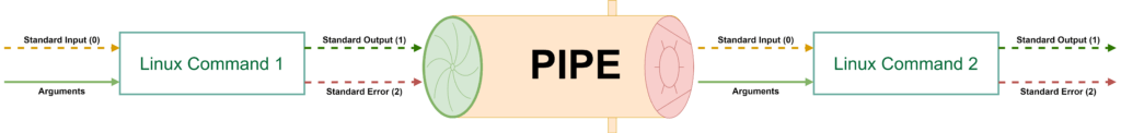 Linux Command Piping