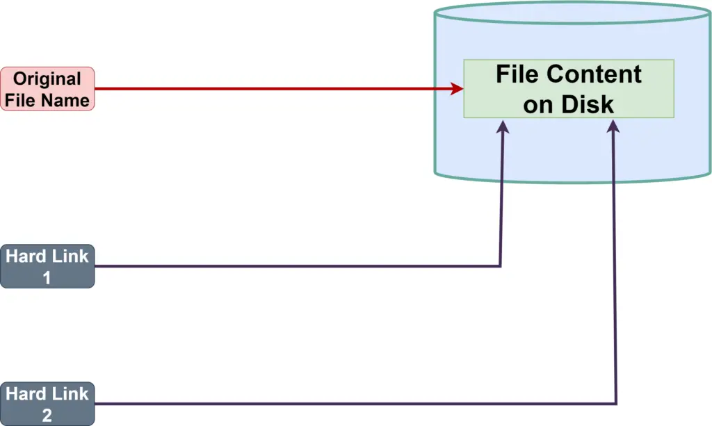 Linux File Hard Link