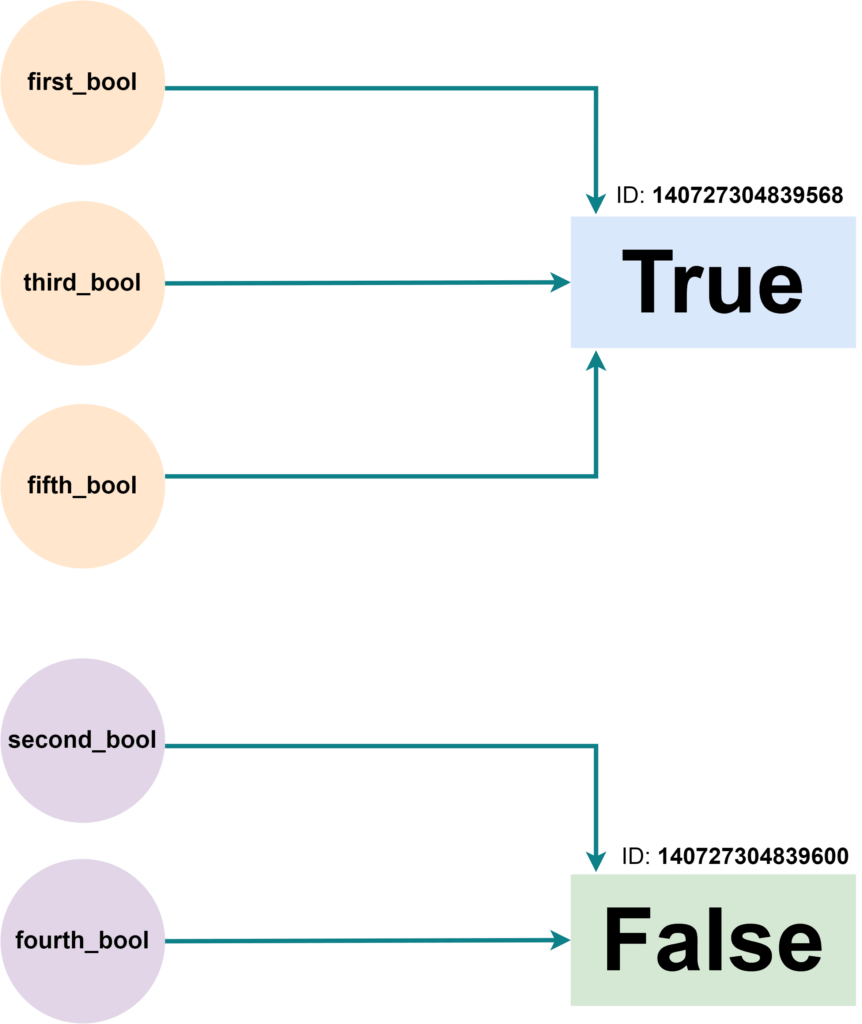 Python Boolean Internal ID