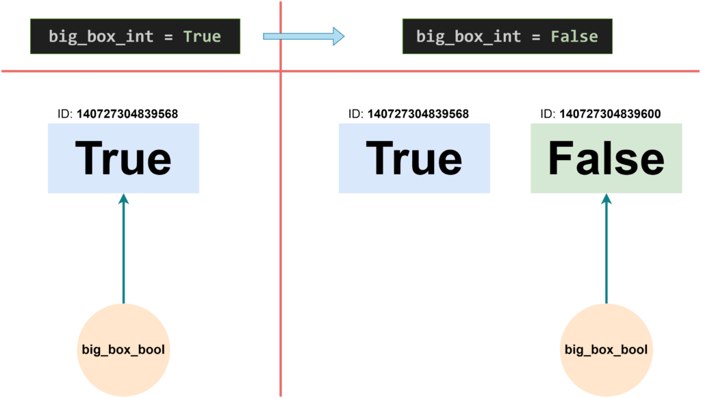 Python Boolean Reassignment