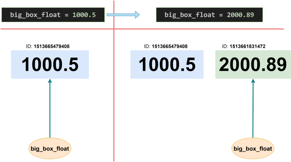 Python float object reassignment