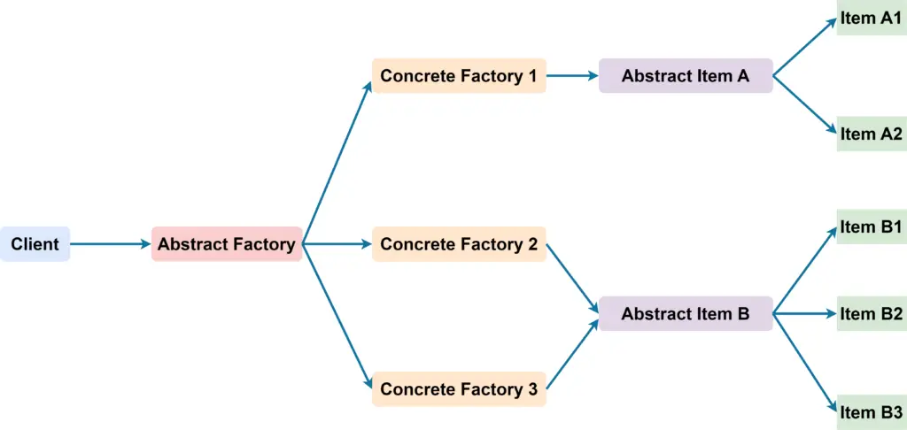 Abstract Factory Pattern Implementation