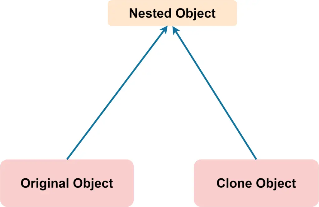 Prototype Shallow Copy