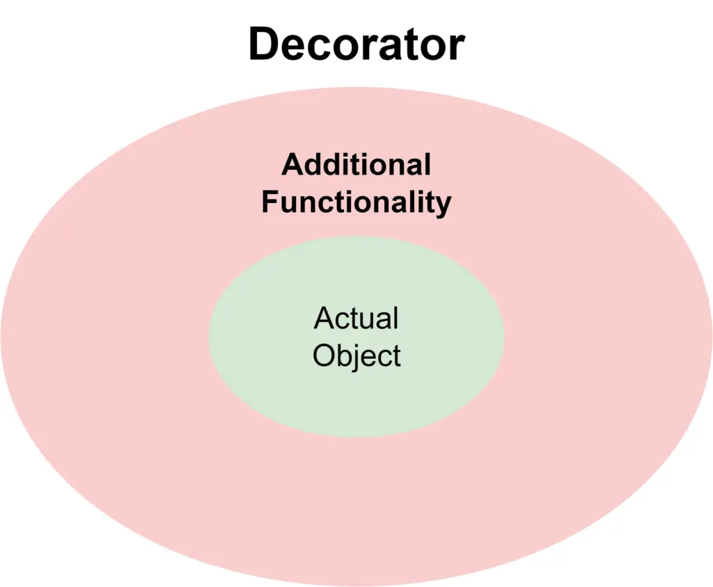 Decorator Pattern General Diagram