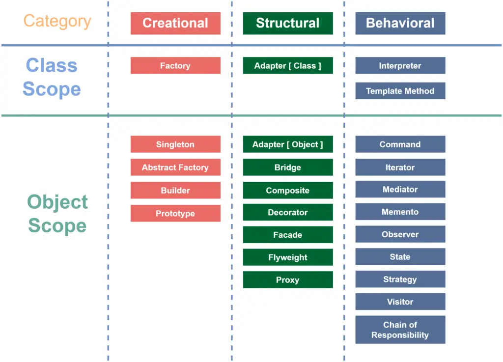 Design Pattern Scope Diagram