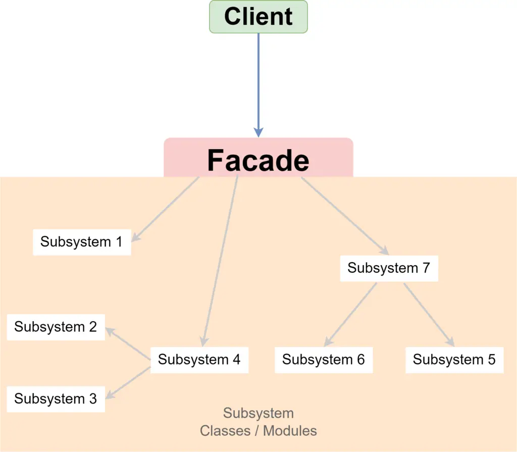 Facade Pattern