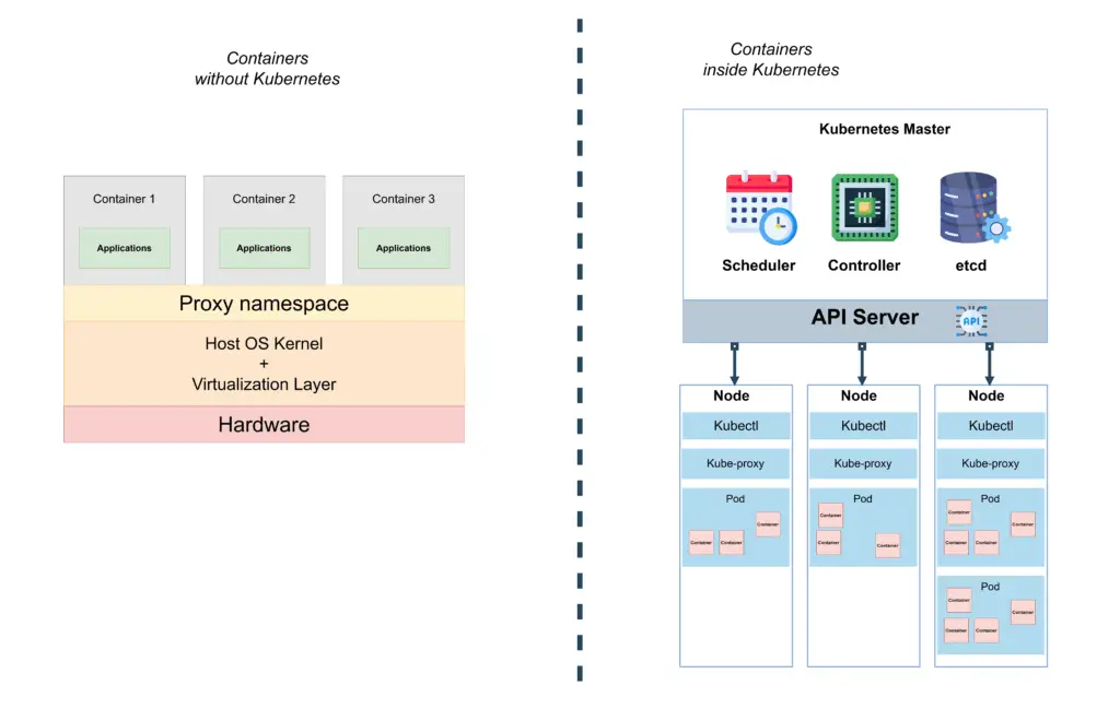Containers with and without Kubernetes
