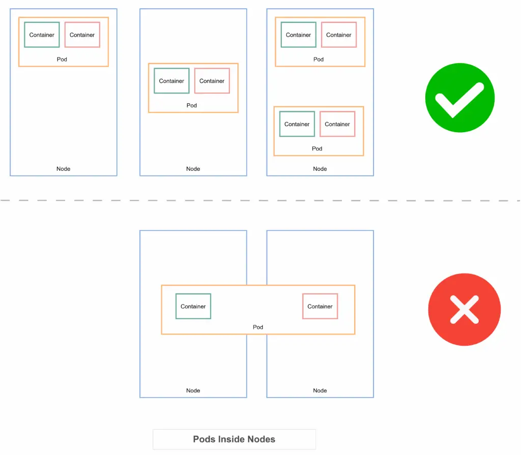 Containers inside a Node